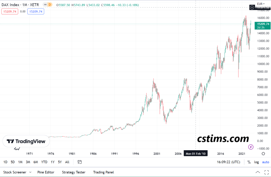 DAX40 Today