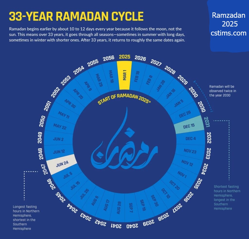 33 year Ramadan Cycle
Ramadan 2025