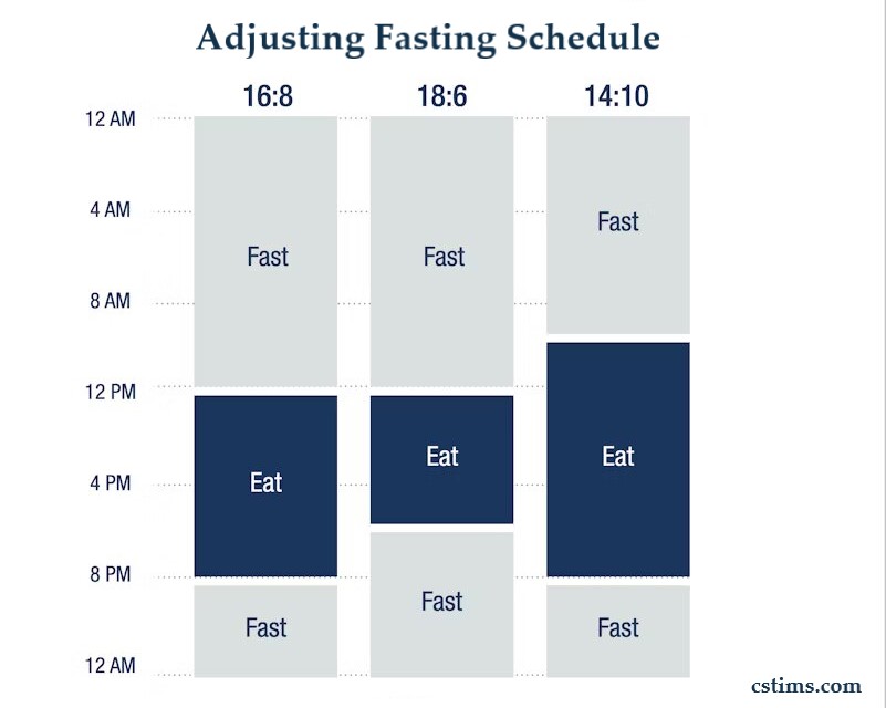 Adjusting to the Fasting Schedule