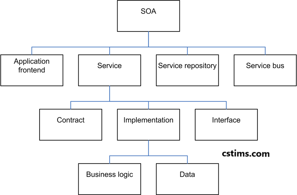 SOA OS23