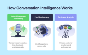 Conversation Intelligence